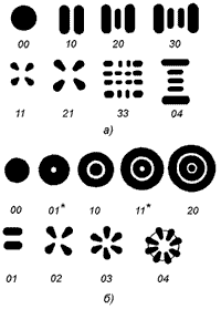 Рис. 4. Поперечные моды с прямоугольной (а) и осевой (б) симметрией
